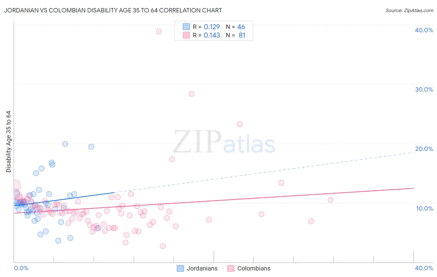 Jordanian vs Colombian Disability Age 35 to 64