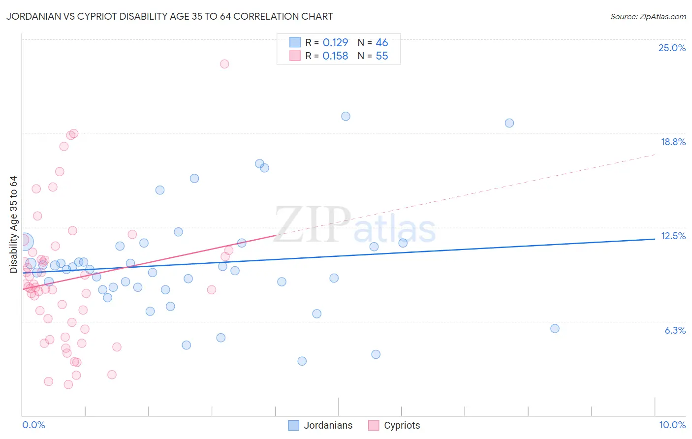 Jordanian vs Cypriot Disability Age 35 to 64