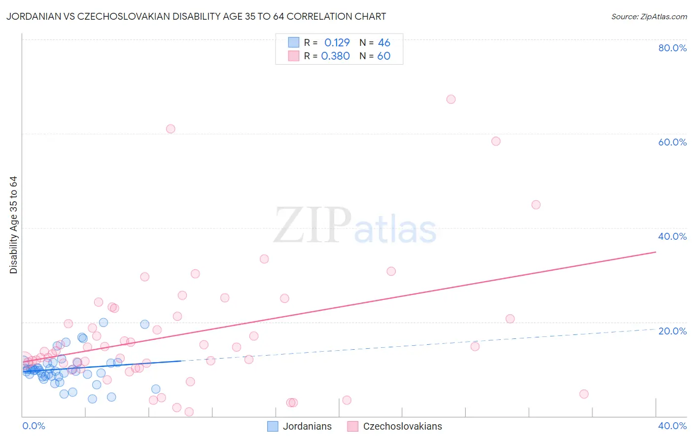 Jordanian vs Czechoslovakian Disability Age 35 to 64