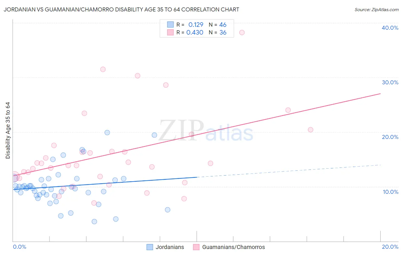 Jordanian vs Guamanian/Chamorro Disability Age 35 to 64