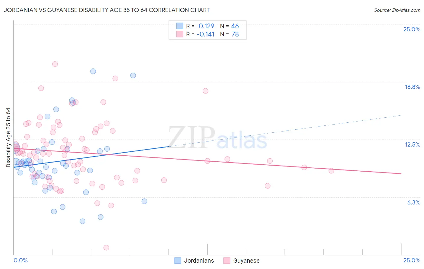 Jordanian vs Guyanese Disability Age 35 to 64