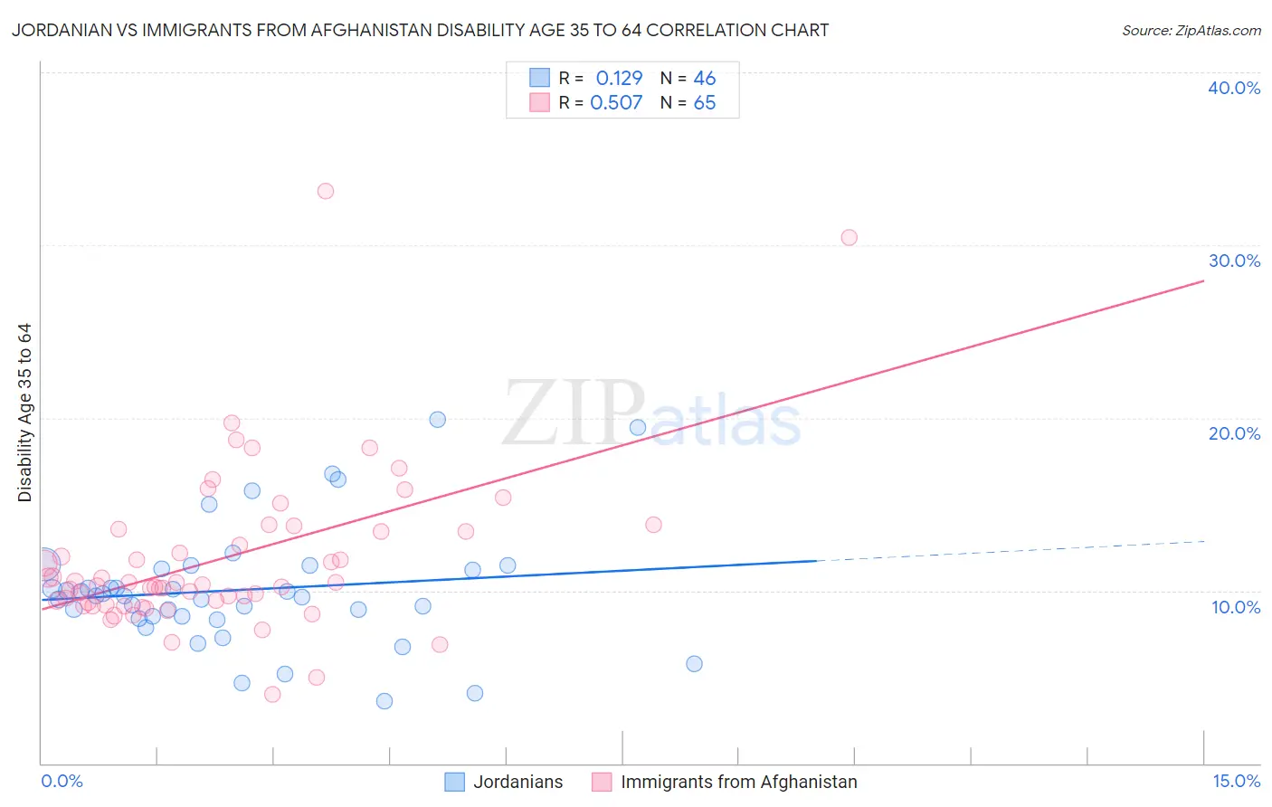 Jordanian vs Immigrants from Afghanistan Disability Age 35 to 64