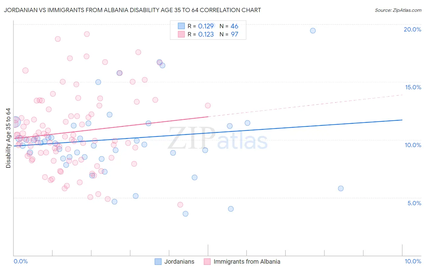 Jordanian vs Immigrants from Albania Disability Age 35 to 64