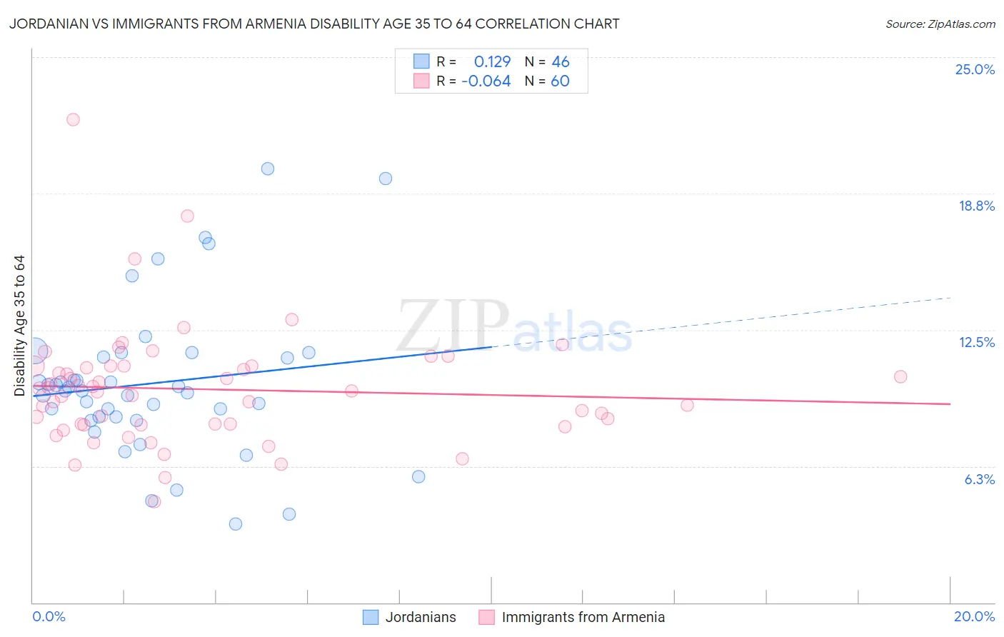 Jordanian vs Immigrants from Armenia Disability Age 35 to 64