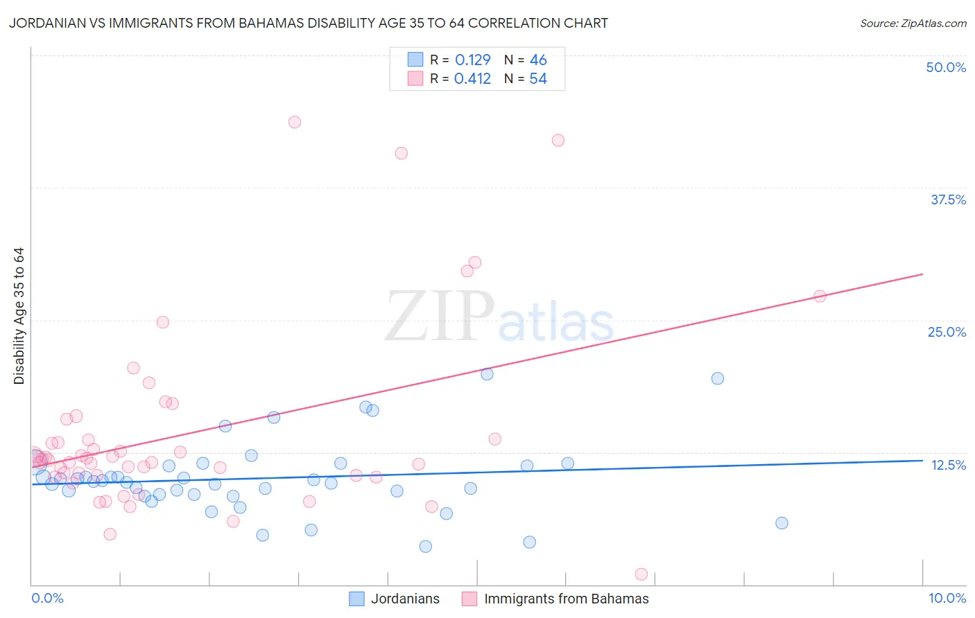 Jordanian vs Immigrants from Bahamas Disability Age 35 to 64