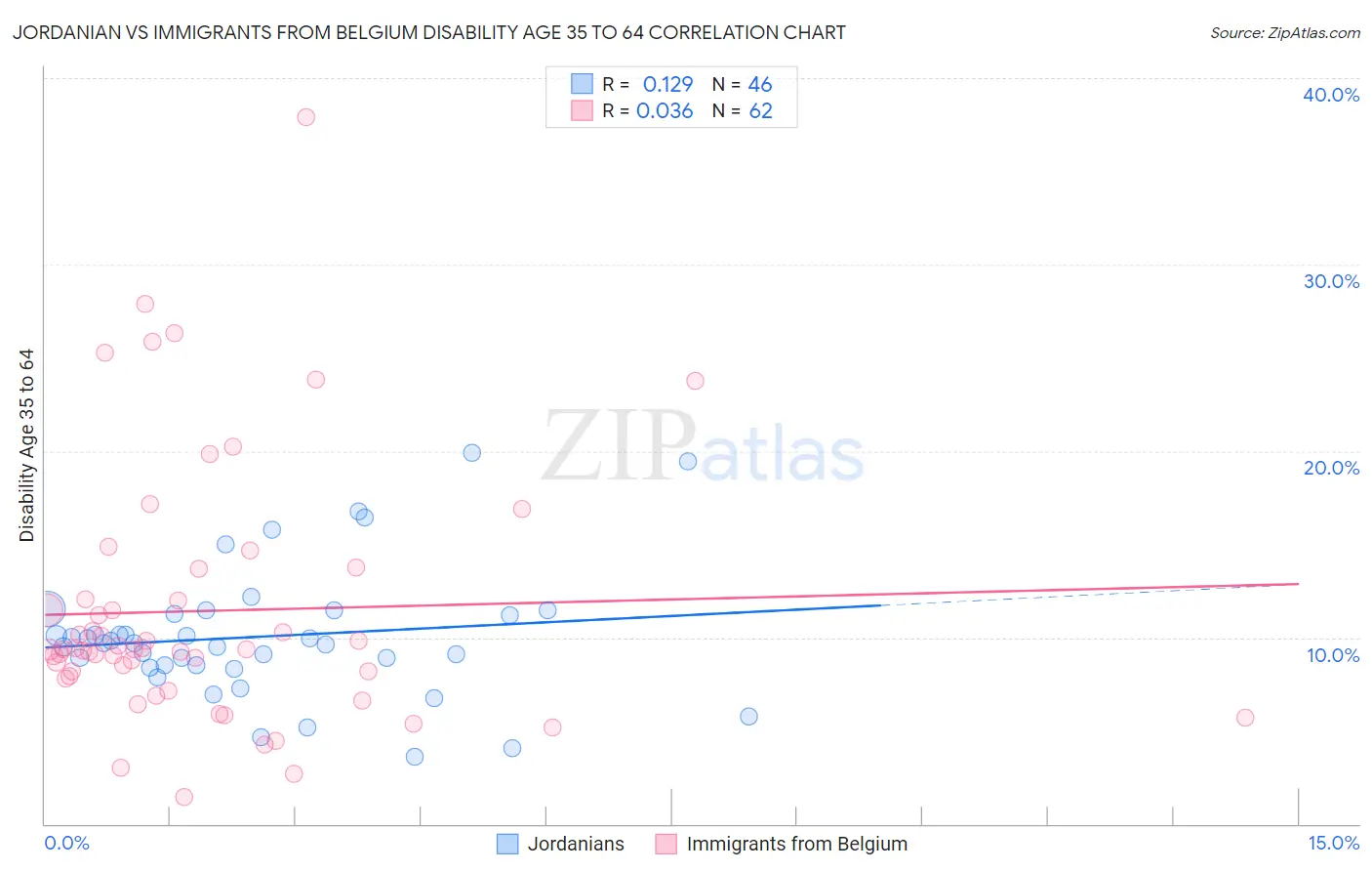 Jordanian vs Immigrants from Belgium Disability Age 35 to 64
