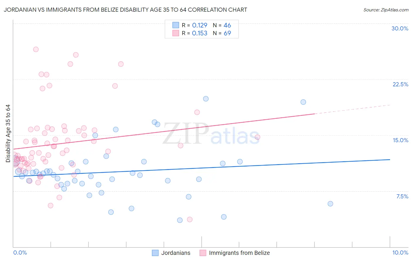 Jordanian vs Immigrants from Belize Disability Age 35 to 64