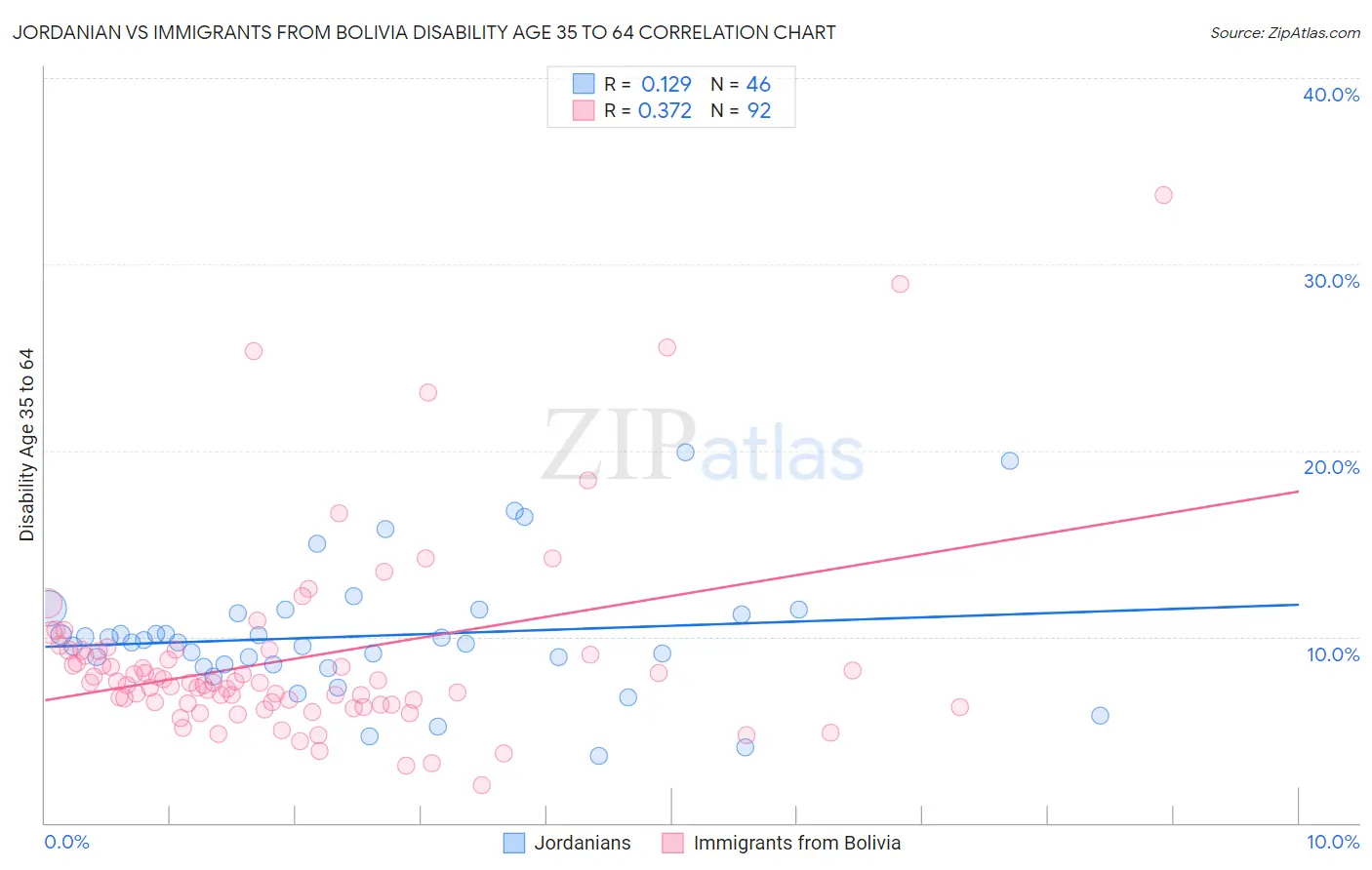 Jordanian vs Immigrants from Bolivia Disability Age 35 to 64