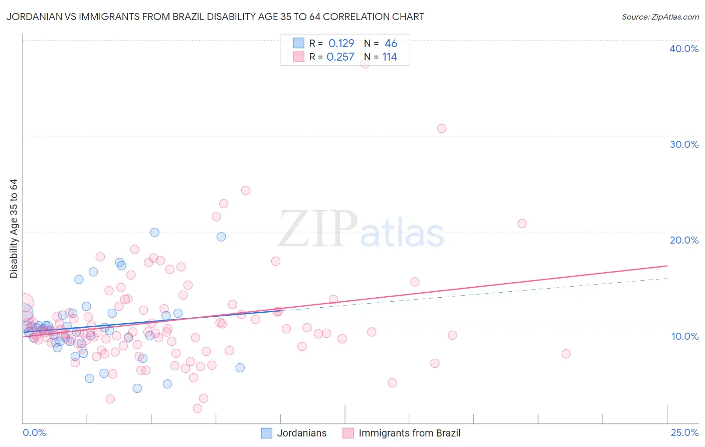 Jordanian vs Immigrants from Brazil Disability Age 35 to 64