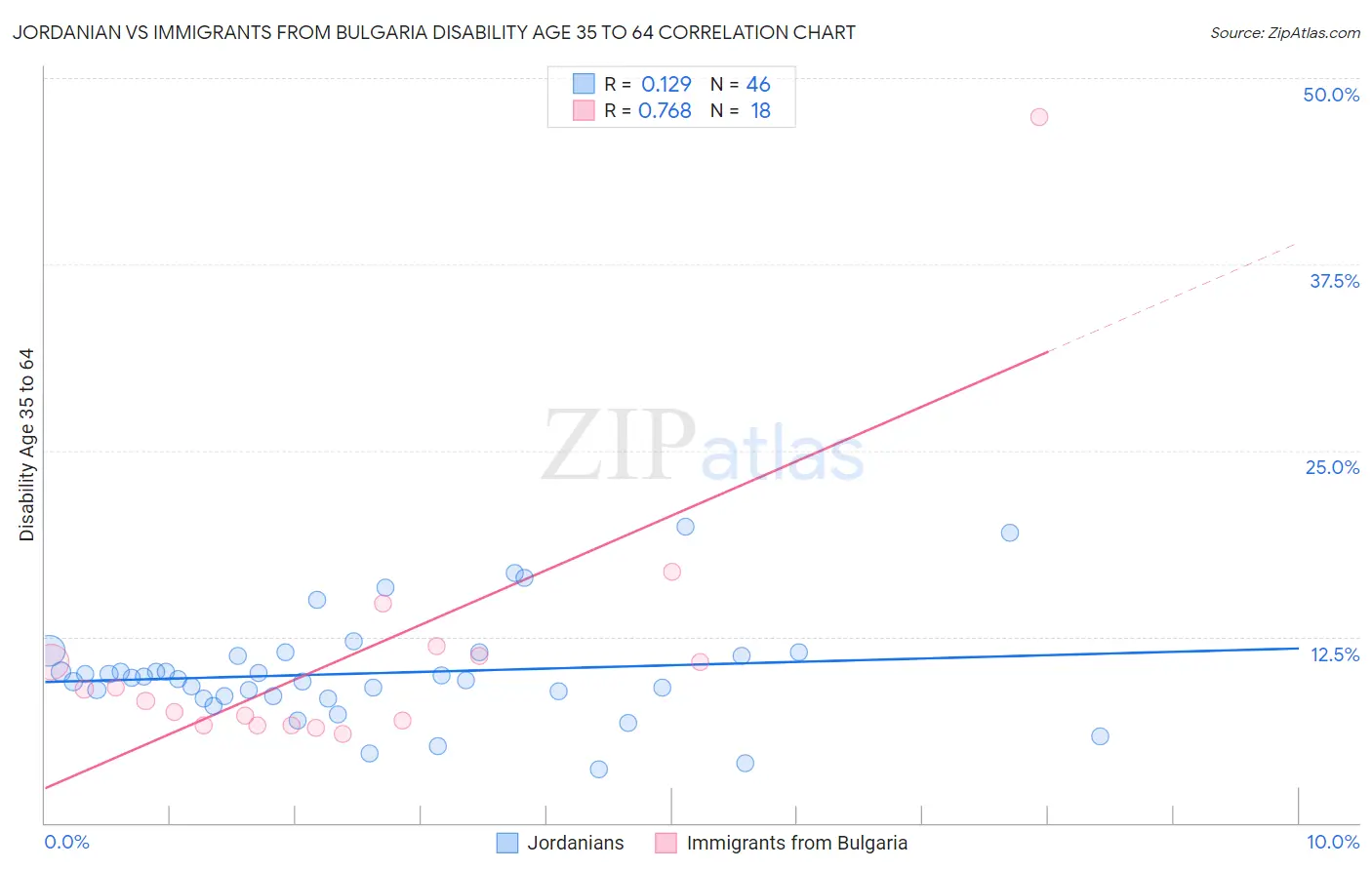 Jordanian vs Immigrants from Bulgaria Disability Age 35 to 64
