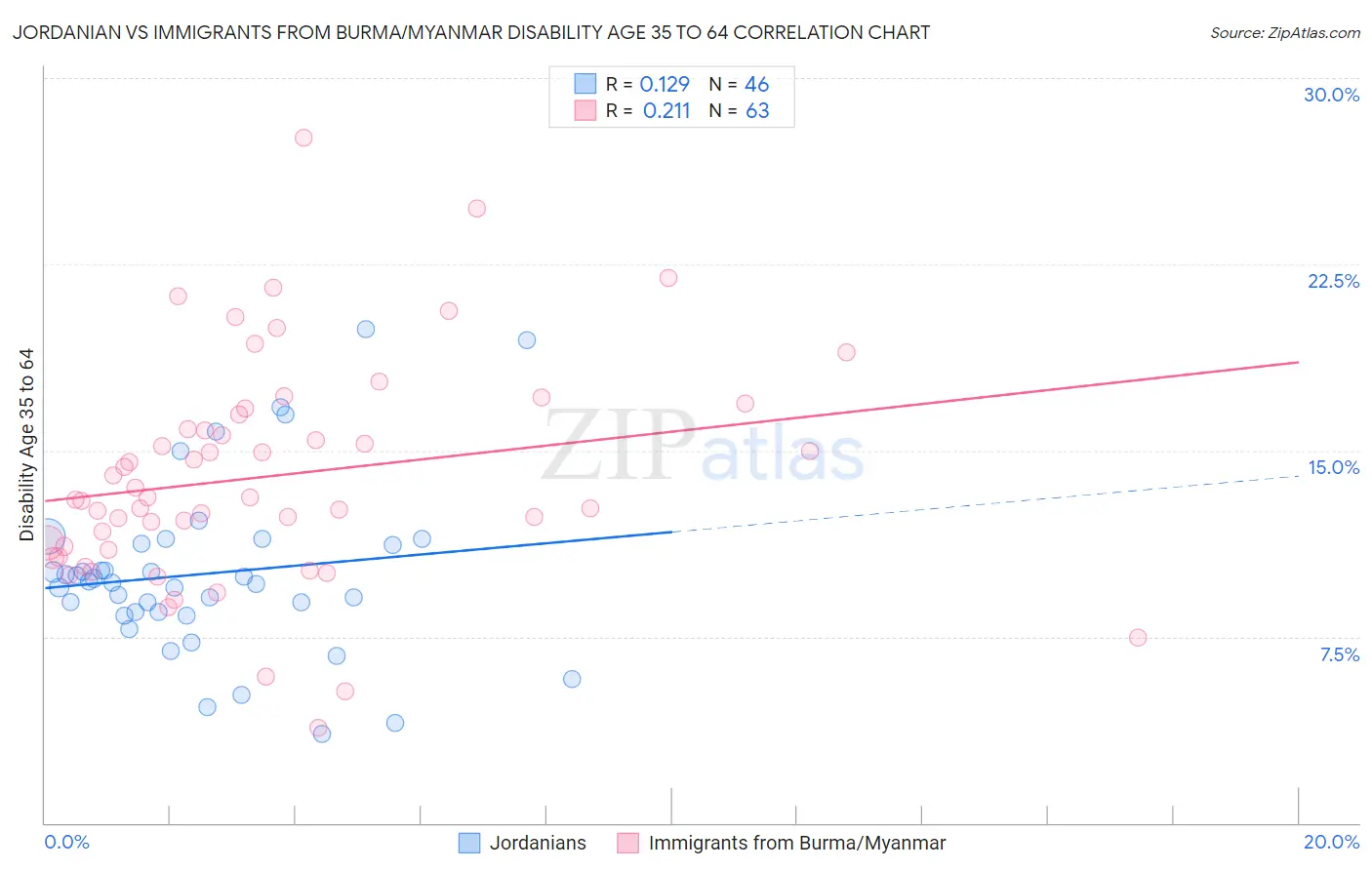 Jordanian vs Immigrants from Burma/Myanmar Disability Age 35 to 64
