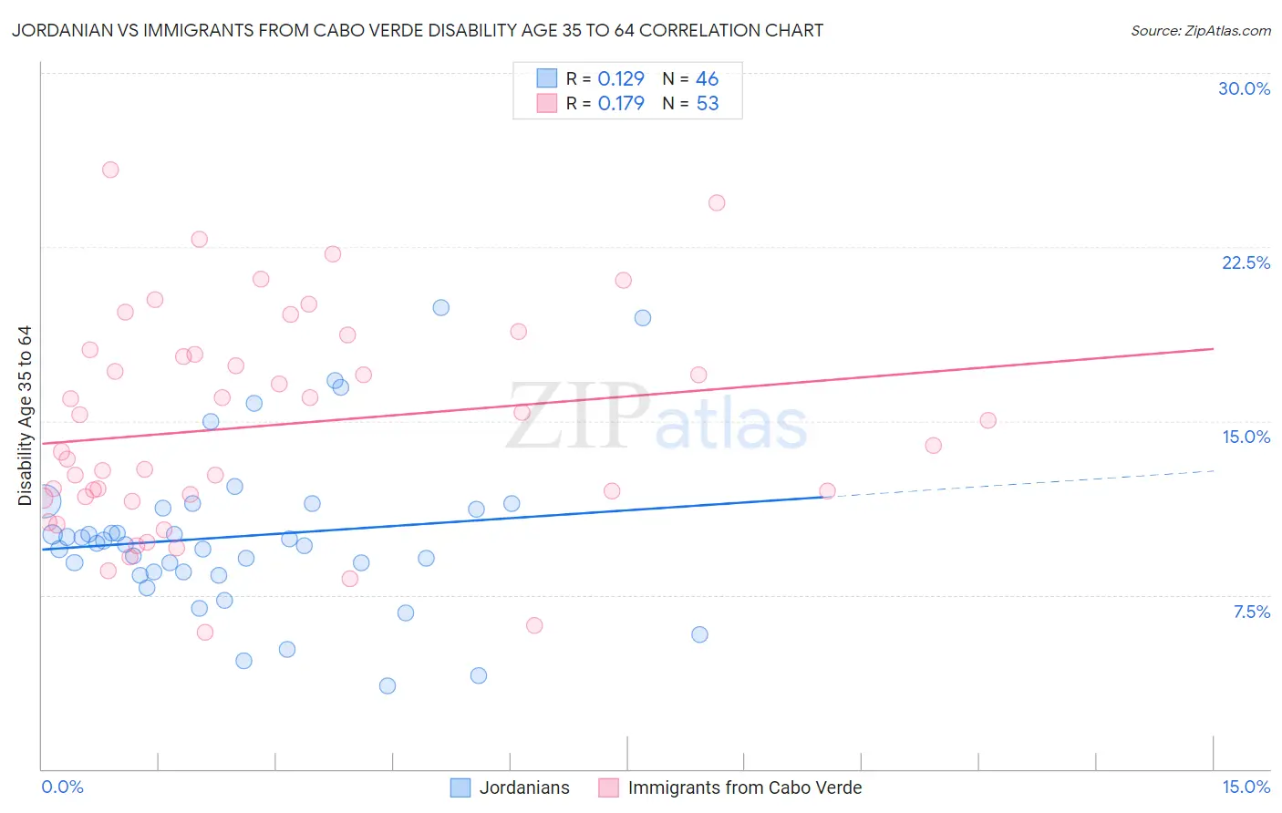 Jordanian vs Immigrants from Cabo Verde Disability Age 35 to 64