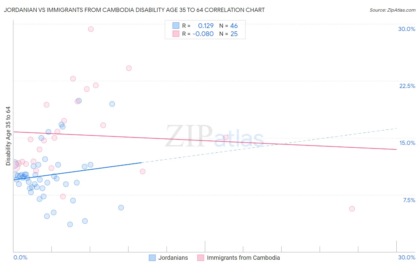 Jordanian vs Immigrants from Cambodia Disability Age 35 to 64