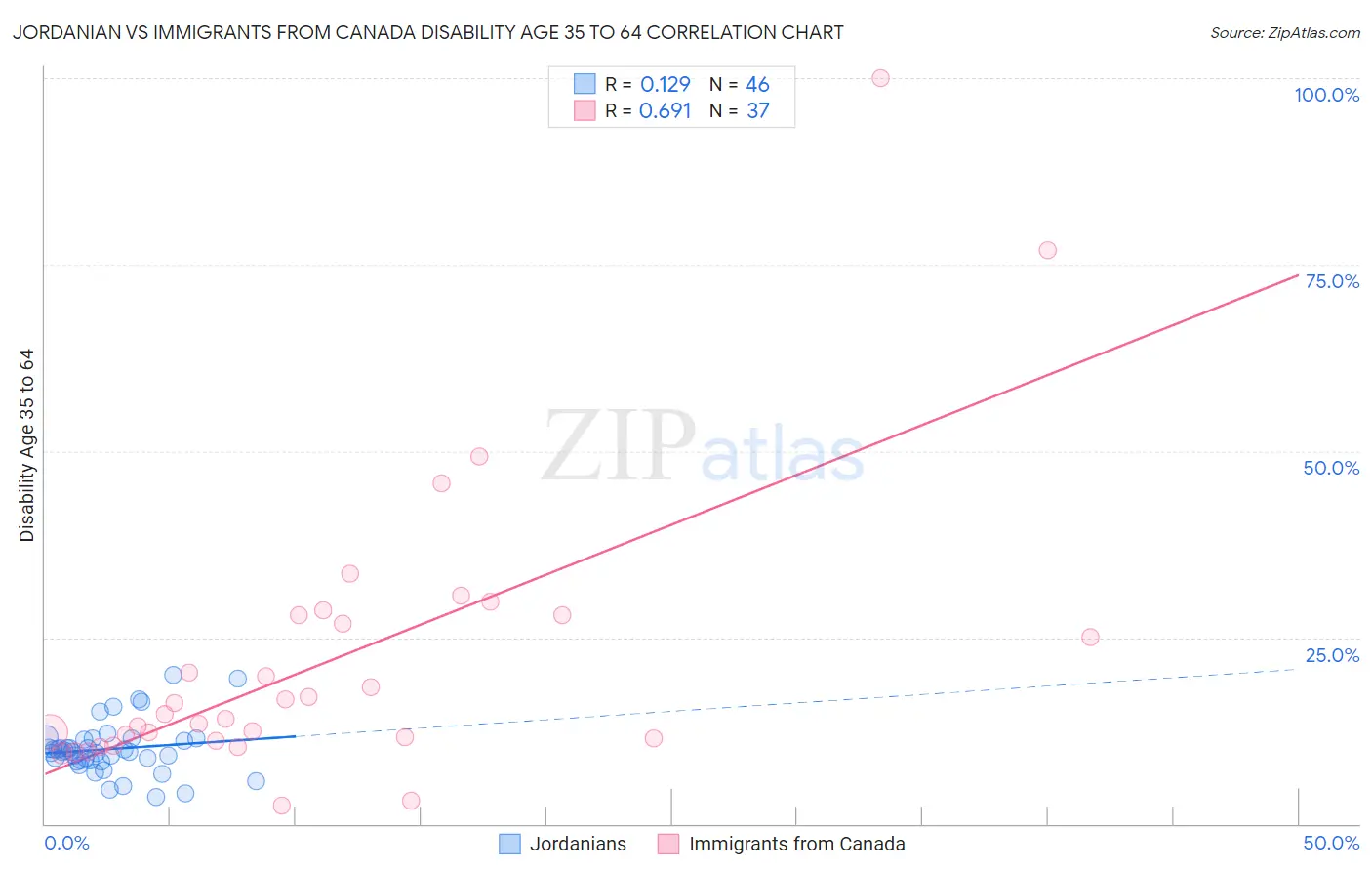 Jordanian vs Immigrants from Canada Disability Age 35 to 64