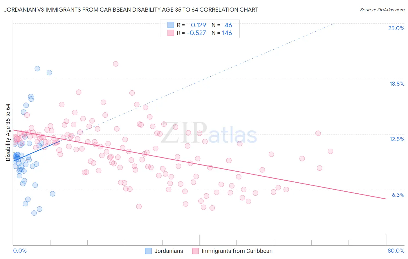 Jordanian vs Immigrants from Caribbean Disability Age 35 to 64