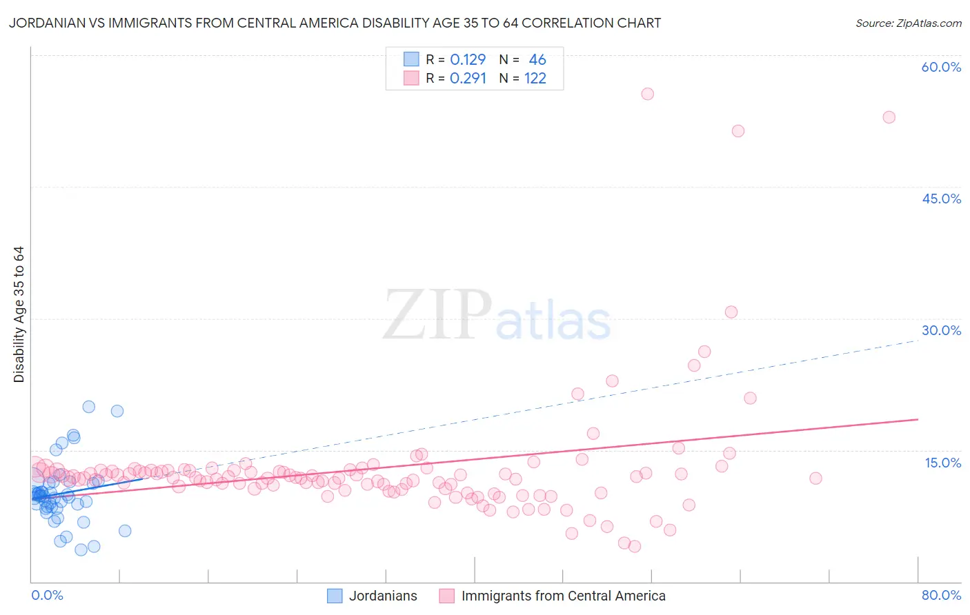 Jordanian vs Immigrants from Central America Disability Age 35 to 64