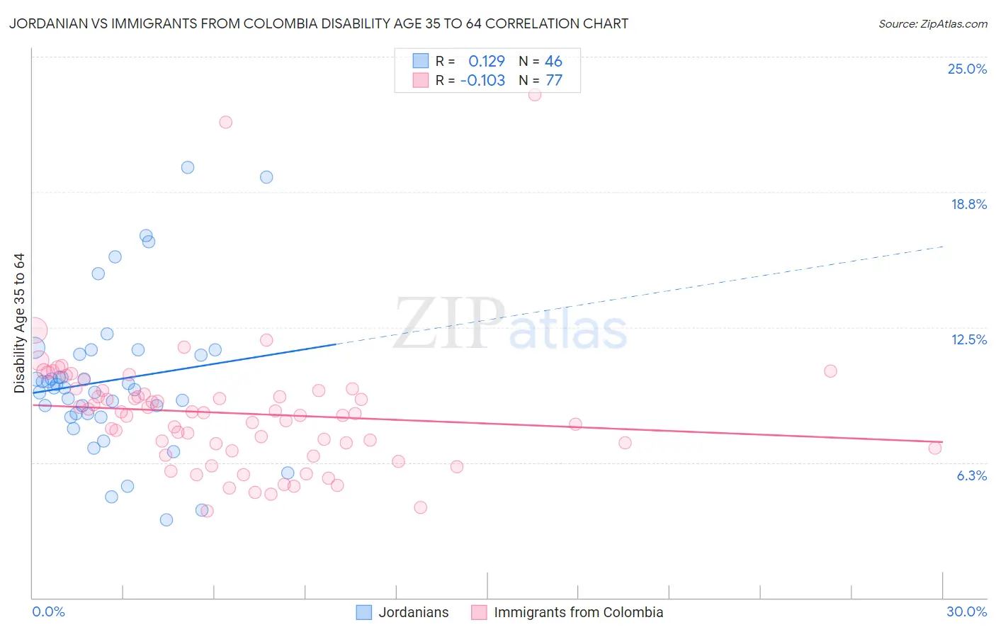 Jordanian vs Immigrants from Colombia Disability Age 35 to 64