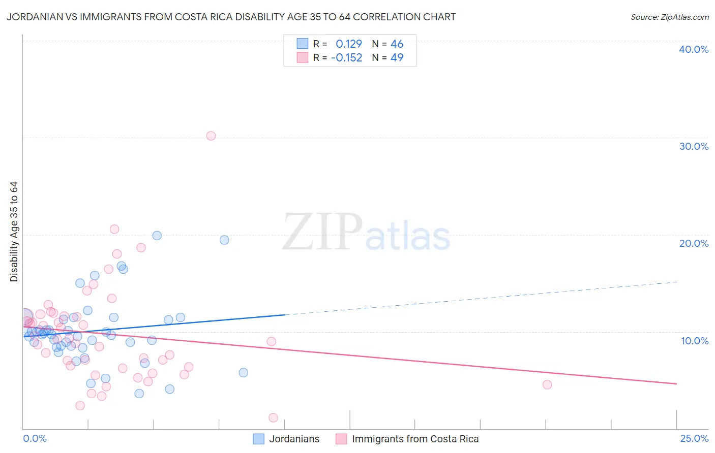 Jordanian vs Immigrants from Costa Rica Disability Age 35 to 64