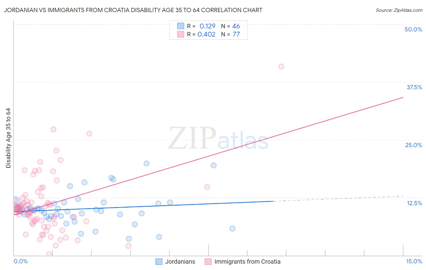 Jordanian vs Immigrants from Croatia Disability Age 35 to 64