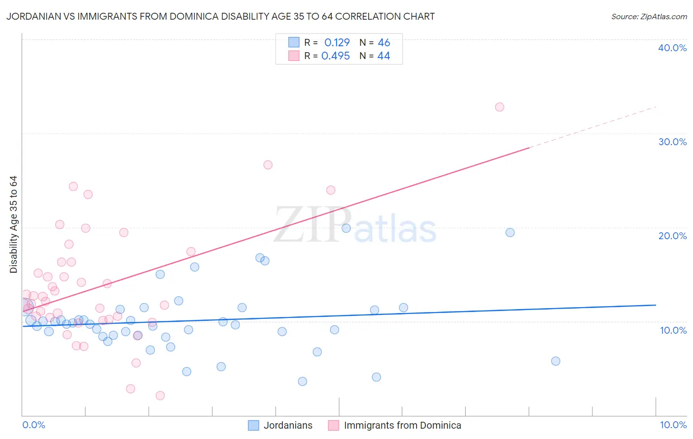 Jordanian vs Immigrants from Dominica Disability Age 35 to 64