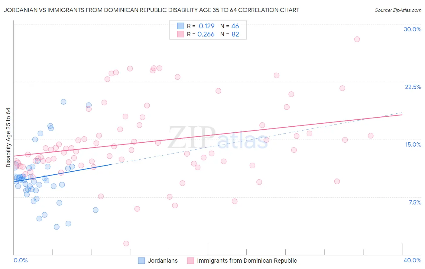 Jordanian vs Immigrants from Dominican Republic Disability Age 35 to 64