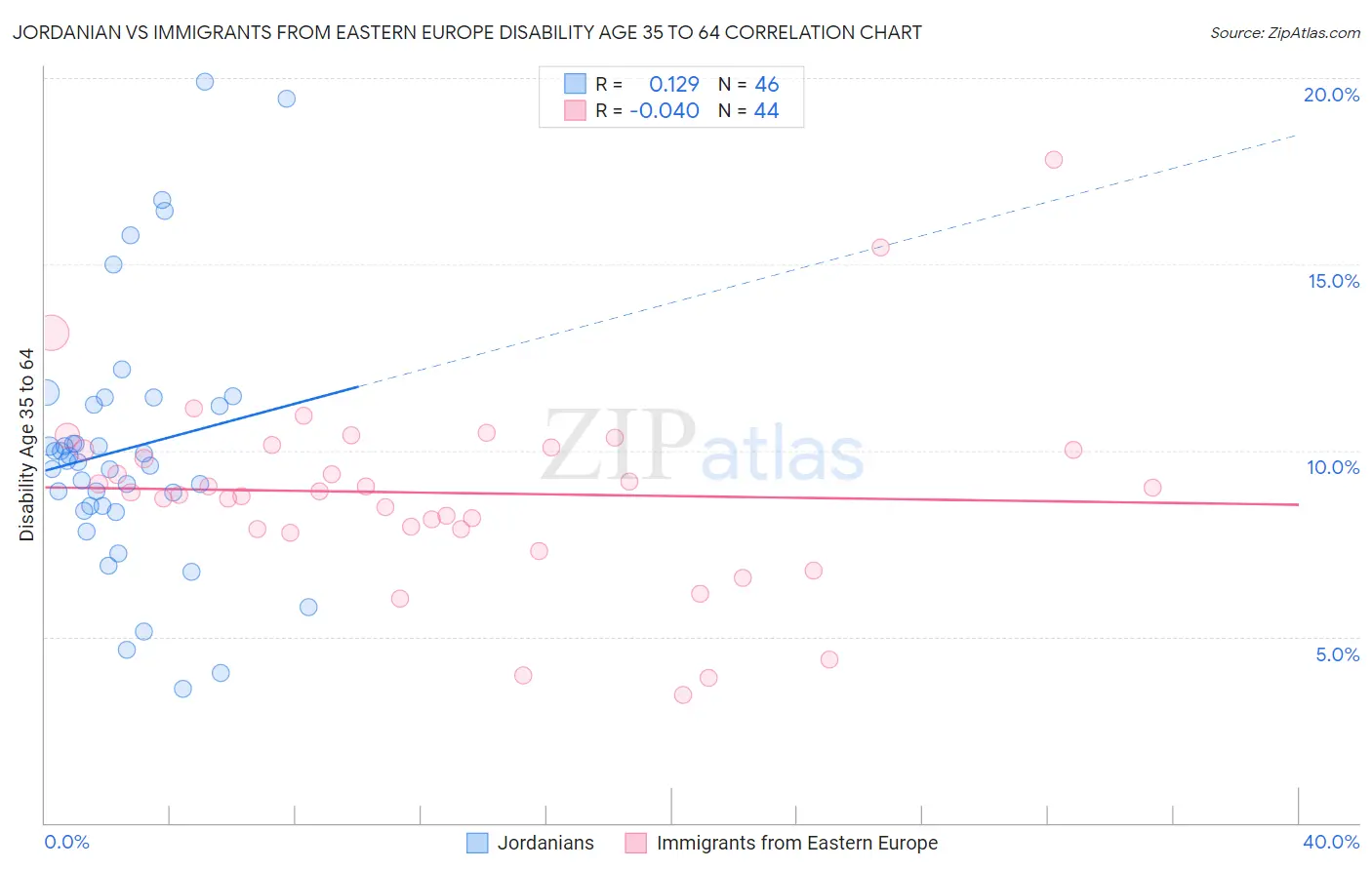 Jordanian vs Immigrants from Eastern Europe Disability Age 35 to 64