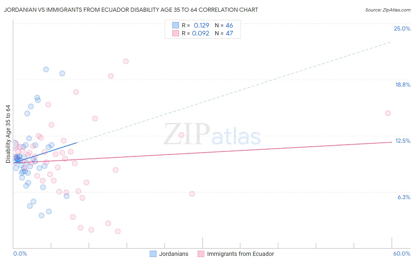 Jordanian vs Immigrants from Ecuador Disability Age 35 to 64