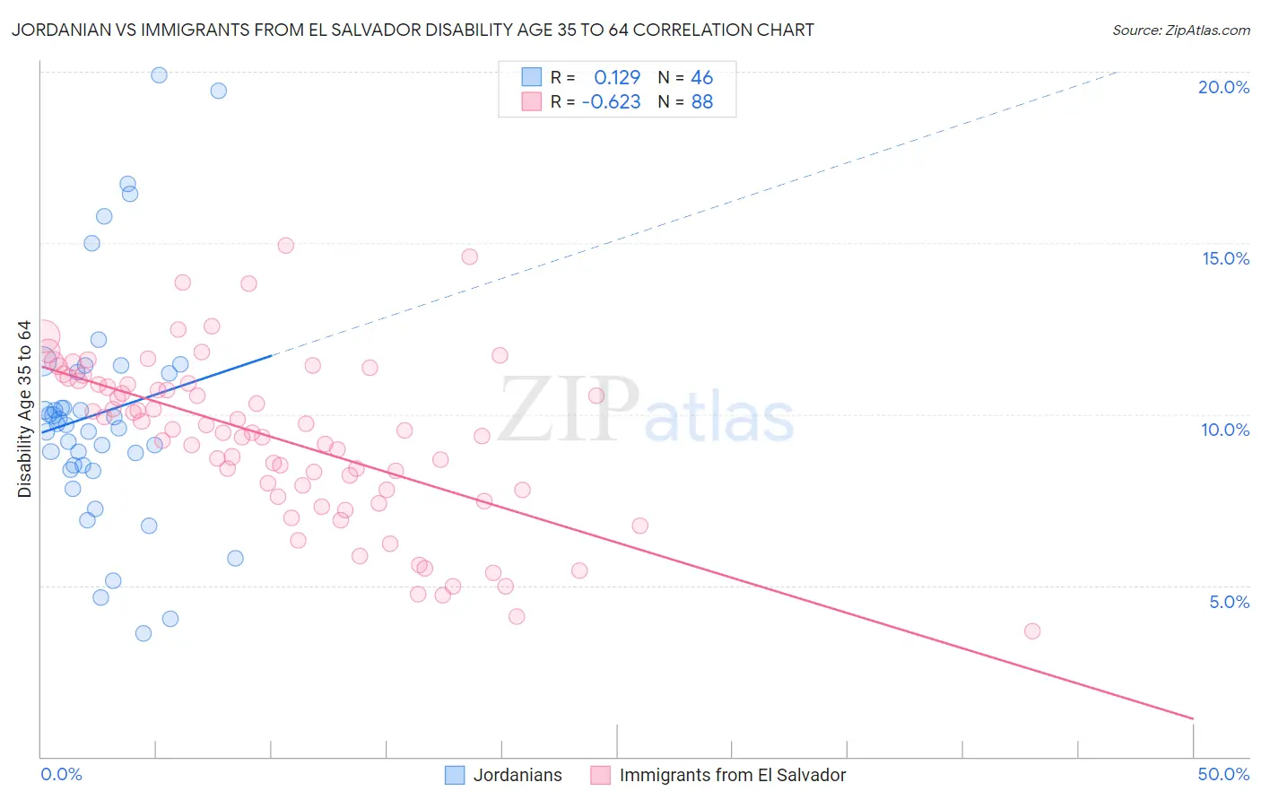Jordanian vs Immigrants from El Salvador Disability Age 35 to 64