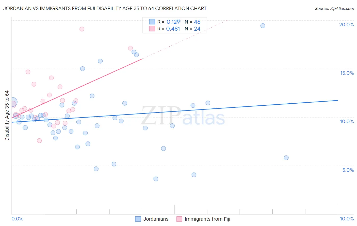 Jordanian vs Immigrants from Fiji Disability Age 35 to 64