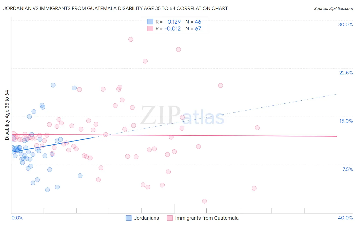 Jordanian vs Immigrants from Guatemala Disability Age 35 to 64