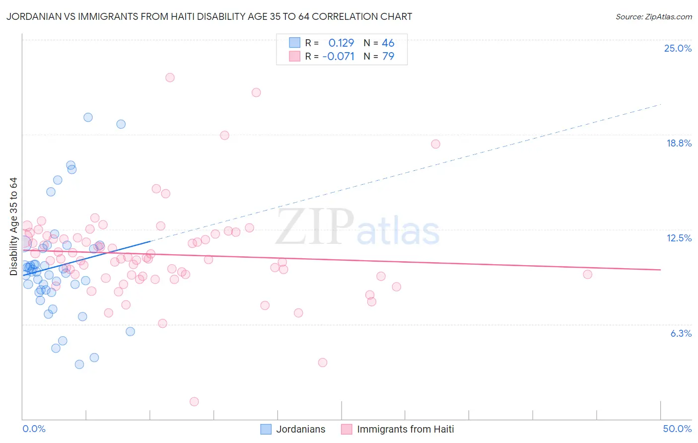 Jordanian vs Immigrants from Haiti Disability Age 35 to 64