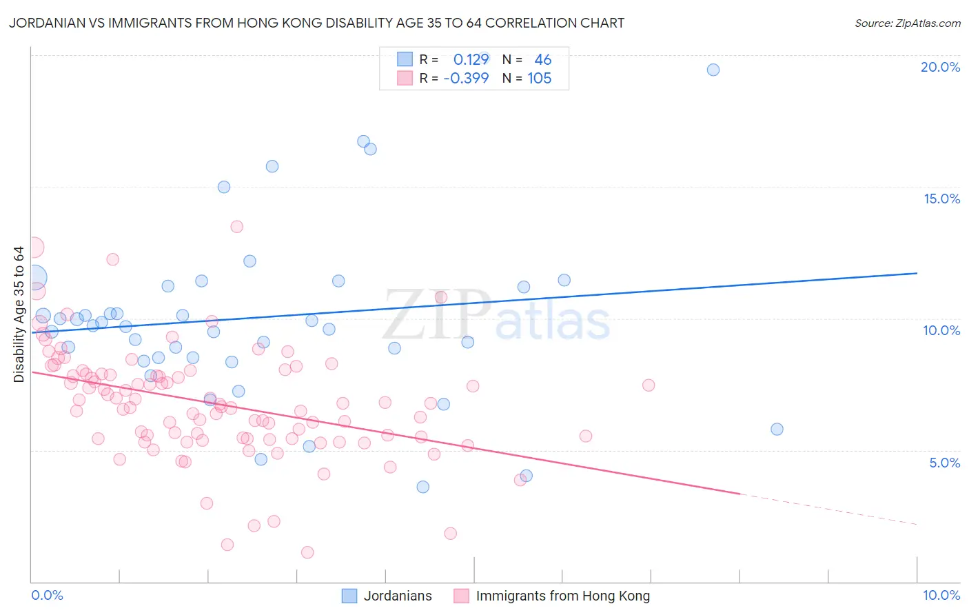 Jordanian vs Immigrants from Hong Kong Disability Age 35 to 64