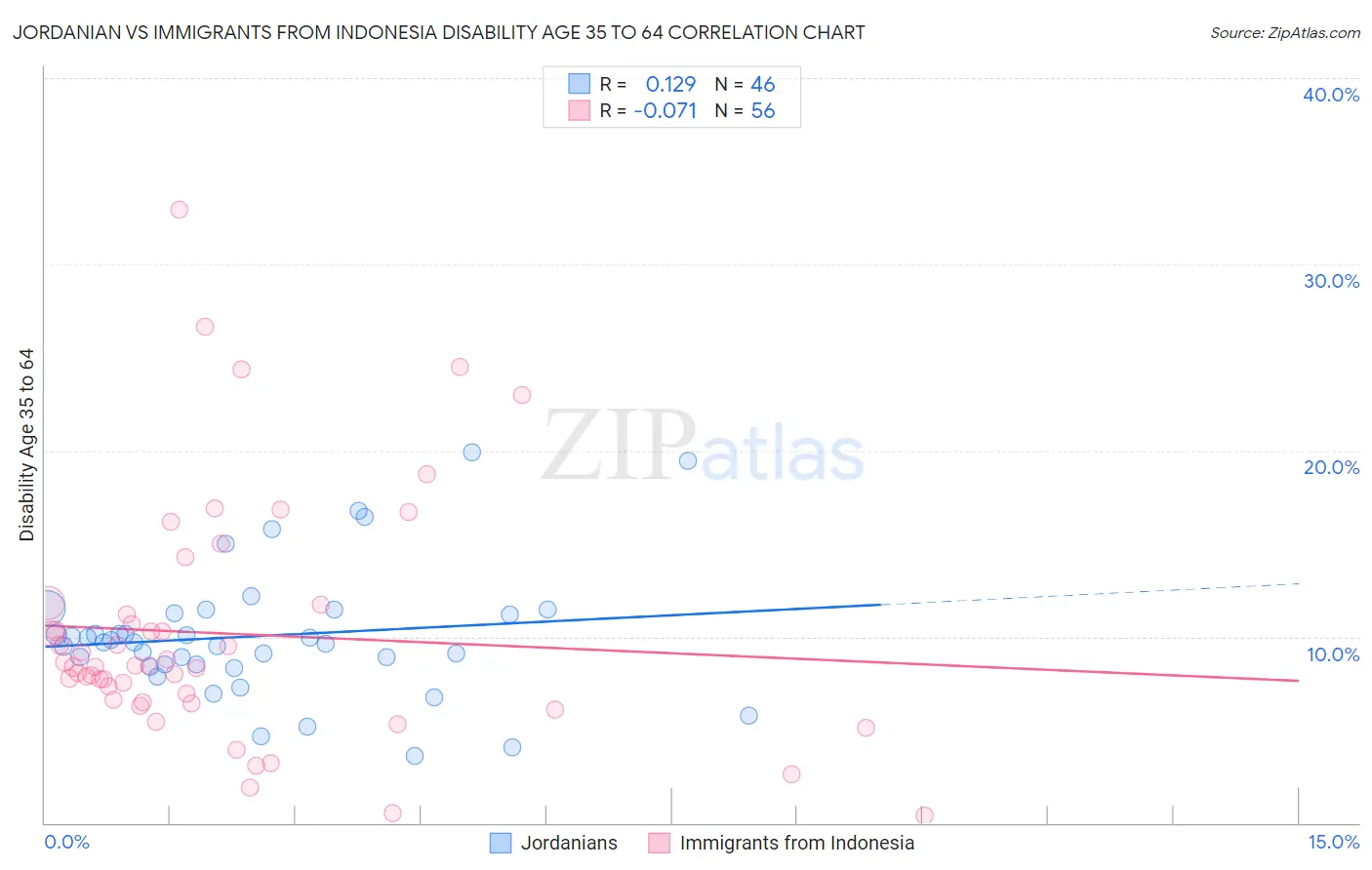 Jordanian vs Immigrants from Indonesia Disability Age 35 to 64