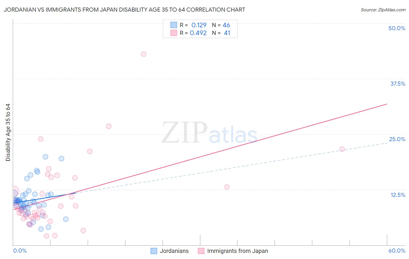 Jordanian vs Immigrants from Japan Disability Age 35 to 64