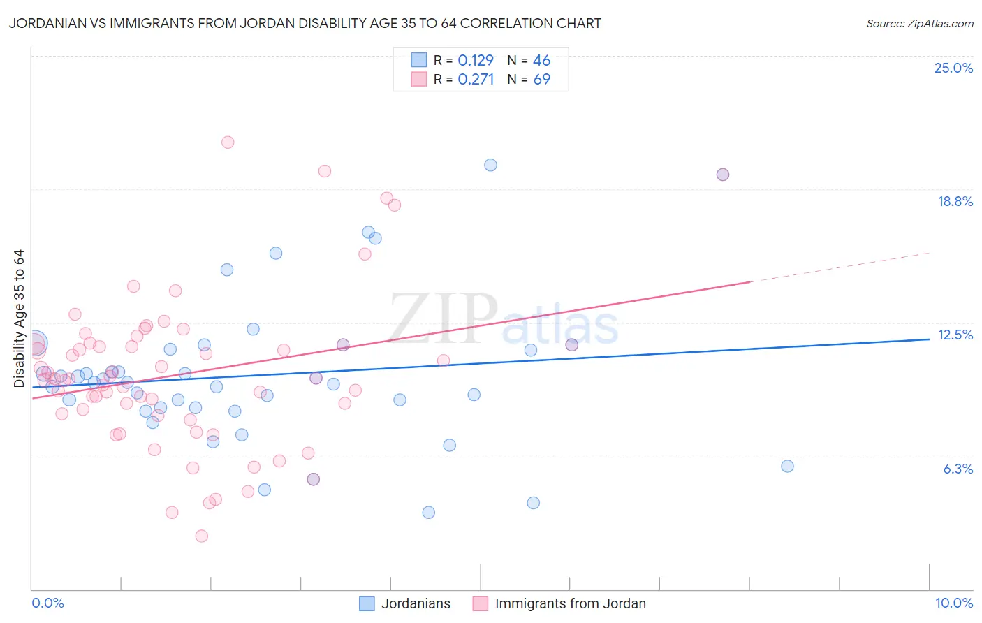 Jordanian vs Immigrants from Jordan Disability Age 35 to 64