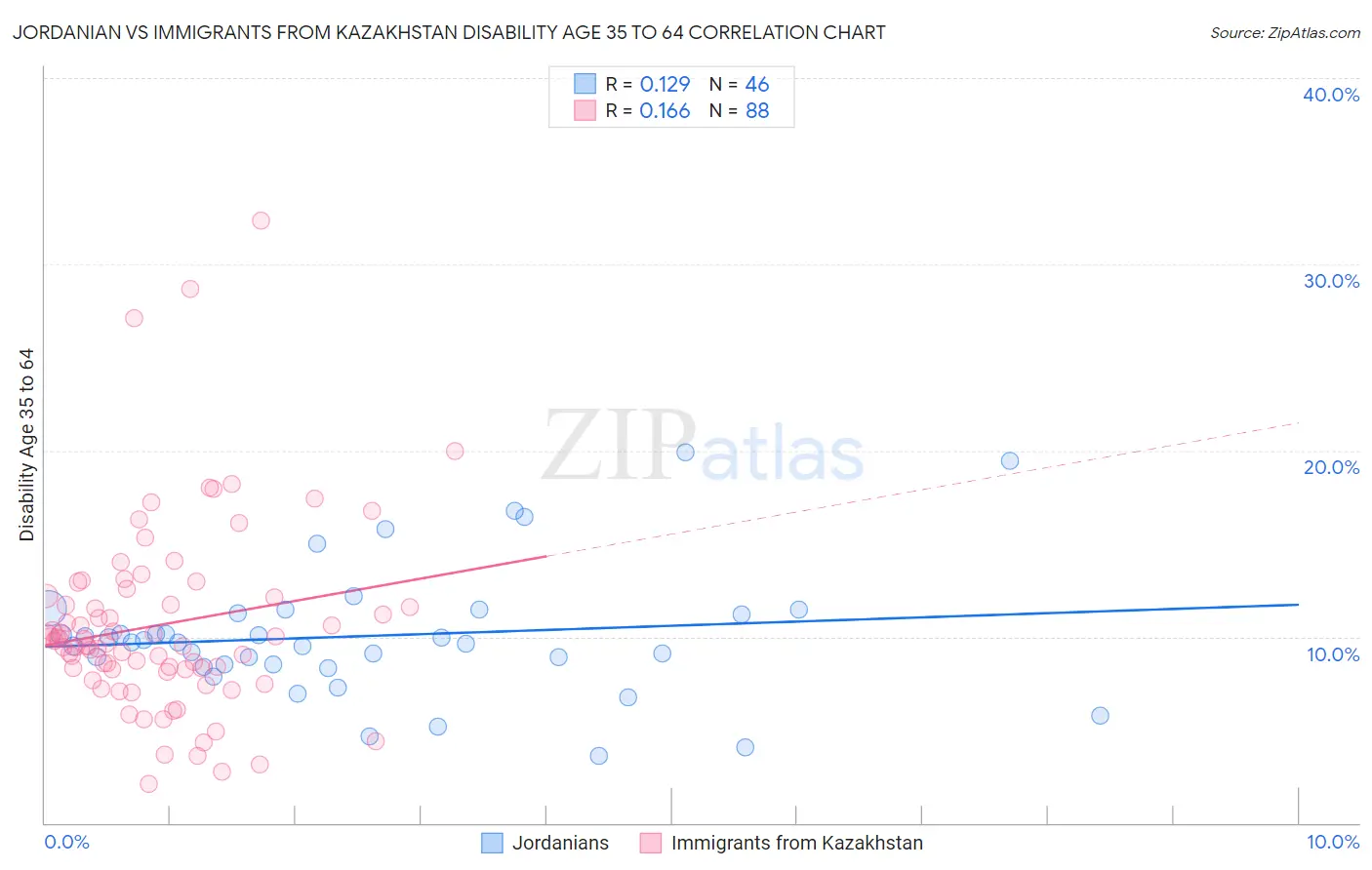 Jordanian vs Immigrants from Kazakhstan Disability Age 35 to 64