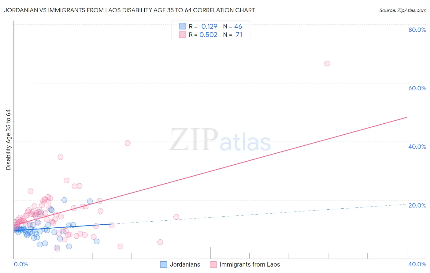 Jordanian vs Immigrants from Laos Disability Age 35 to 64