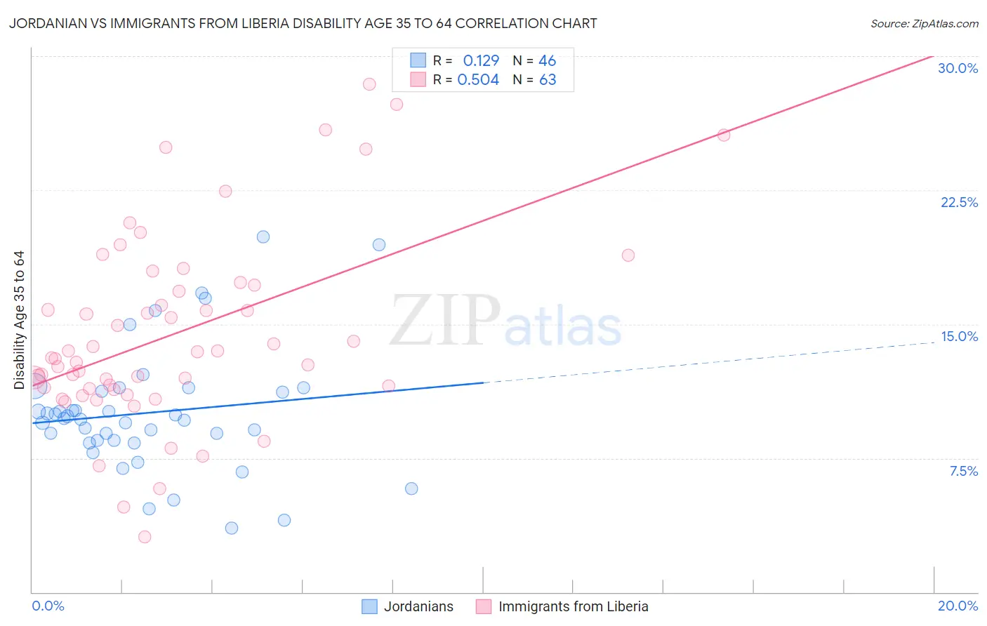 Jordanian vs Immigrants from Liberia Disability Age 35 to 64