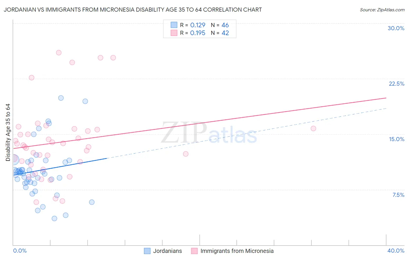 Jordanian vs Immigrants from Micronesia Disability Age 35 to 64