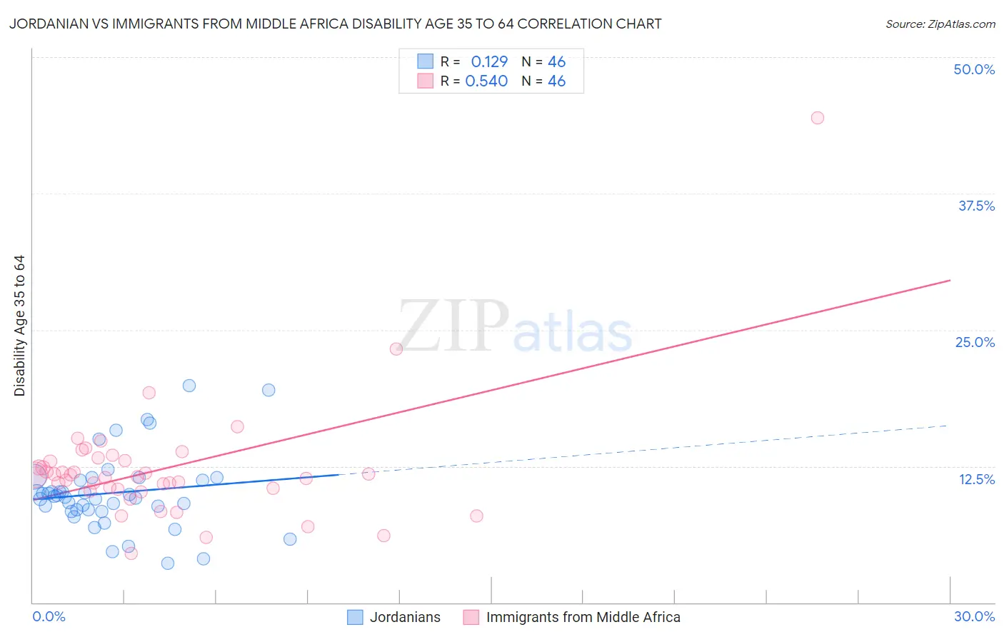 Jordanian vs Immigrants from Middle Africa Disability Age 35 to 64