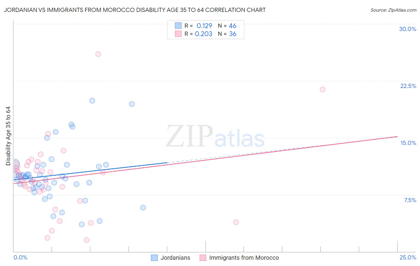 Jordanian vs Immigrants from Morocco Disability Age 35 to 64