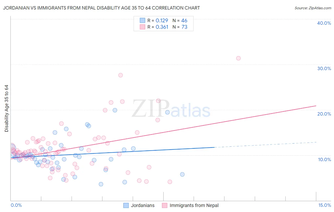 Jordanian vs Immigrants from Nepal Disability Age 35 to 64