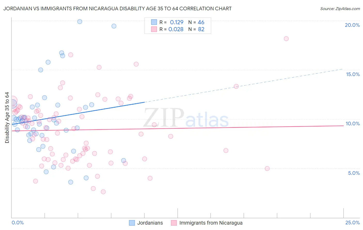 Jordanian vs Immigrants from Nicaragua Disability Age 35 to 64