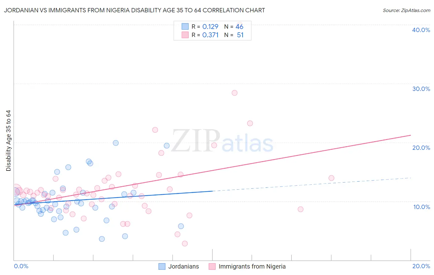 Jordanian vs Immigrants from Nigeria Disability Age 35 to 64