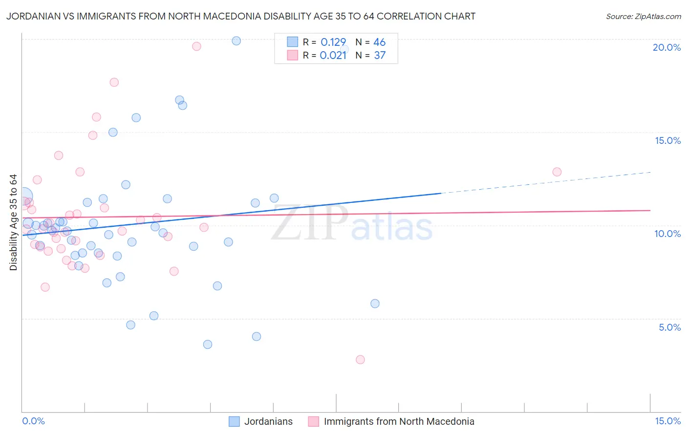 Jordanian vs Immigrants from North Macedonia Disability Age 35 to 64