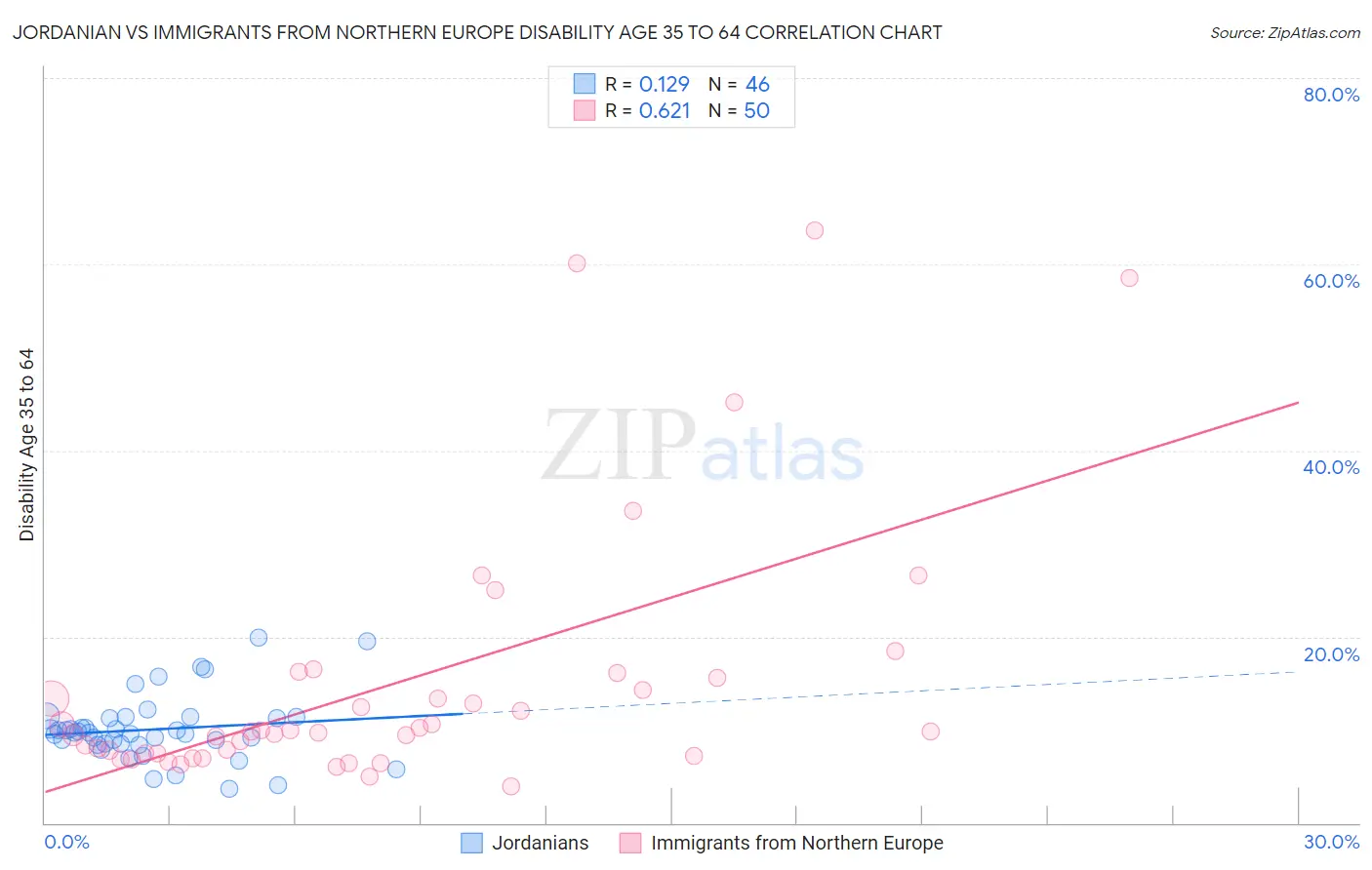 Jordanian vs Immigrants from Northern Europe Disability Age 35 to 64