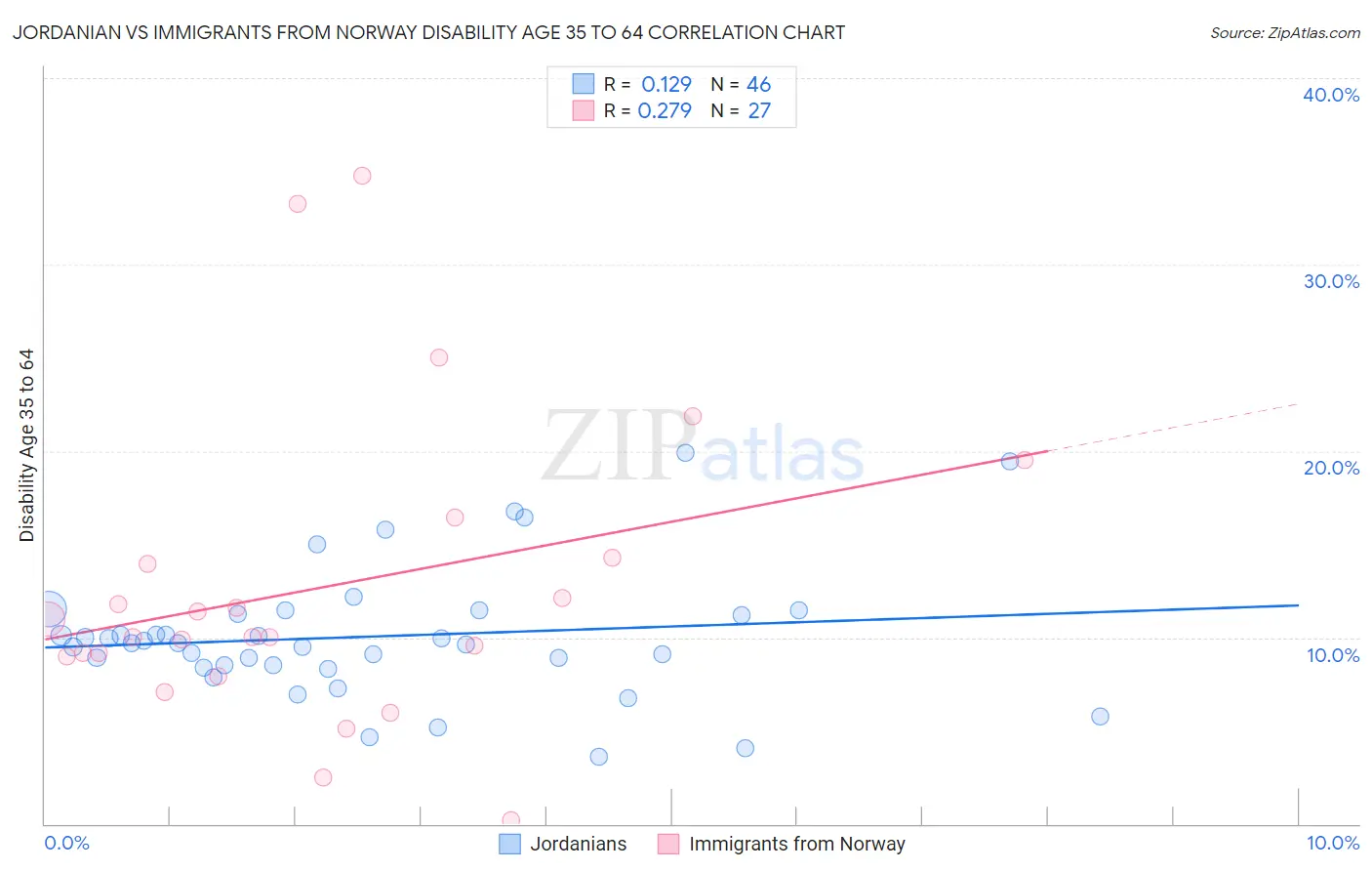 Jordanian vs Immigrants from Norway Disability Age 35 to 64
