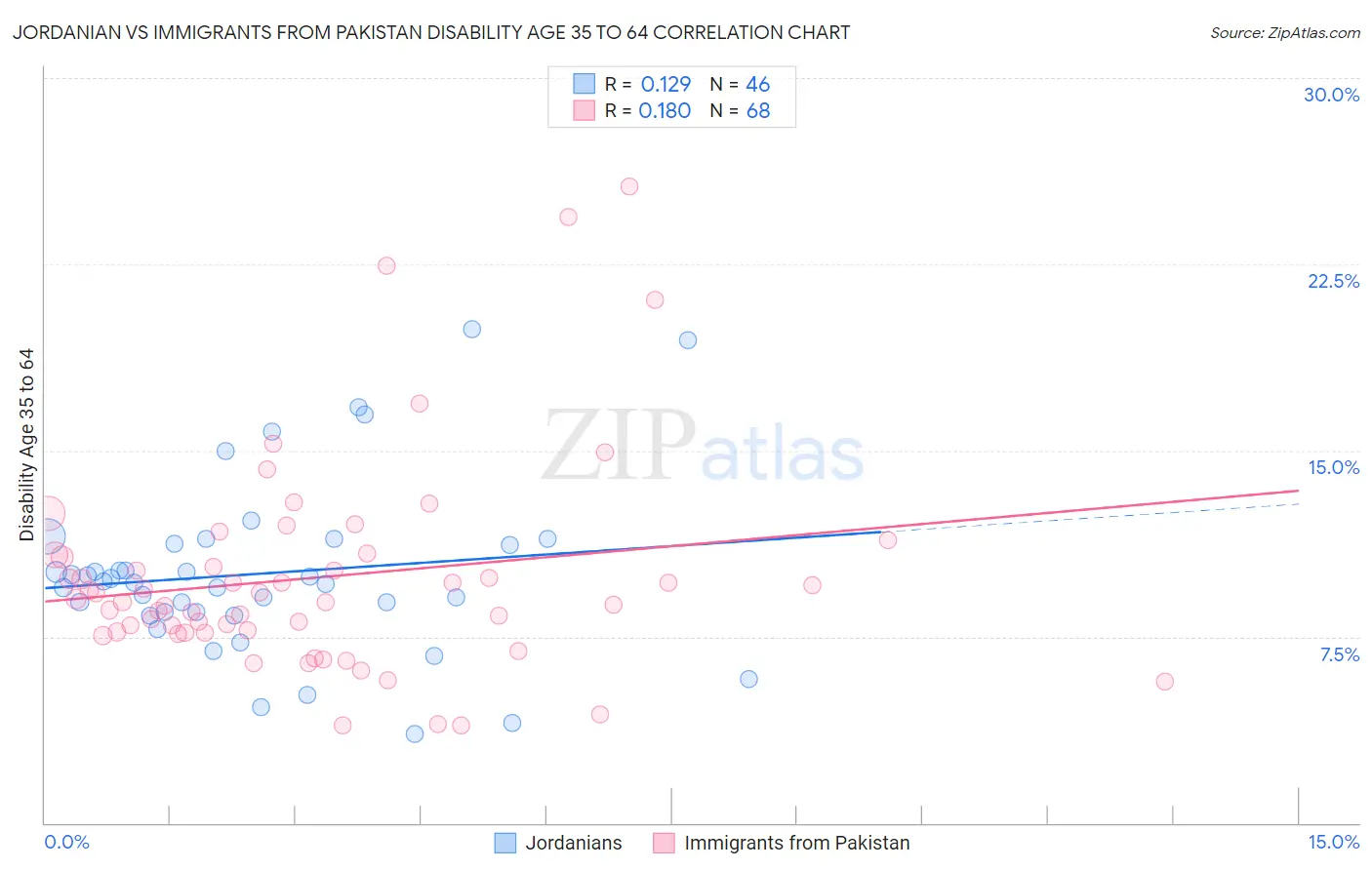 Jordanian vs Immigrants from Pakistan Disability Age 35 to 64