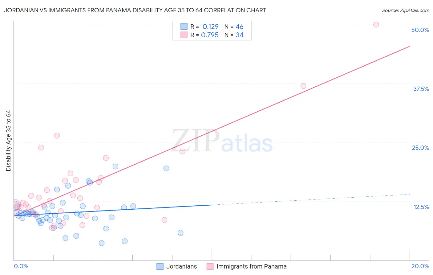 Jordanian vs Immigrants from Panama Disability Age 35 to 64