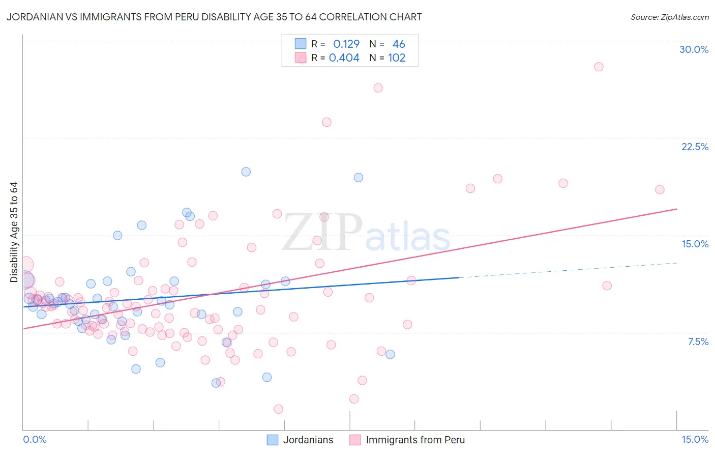 Jordanian vs Immigrants from Peru Disability Age 35 to 64